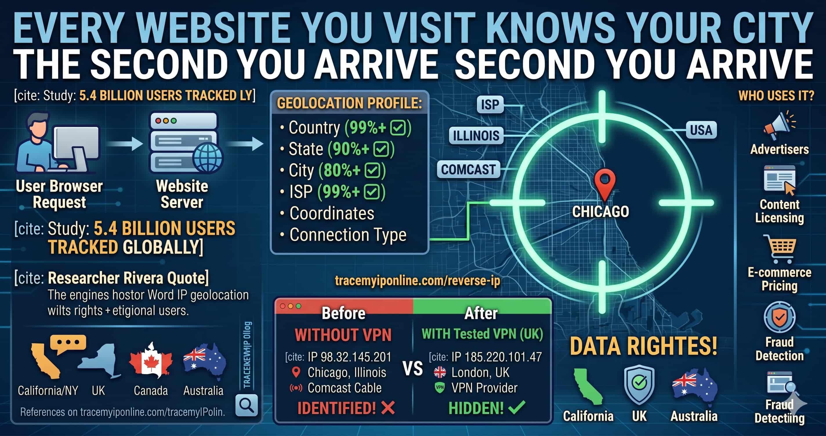 99% of Websites Track Your Location Via IP — See What They Know Free (2026)