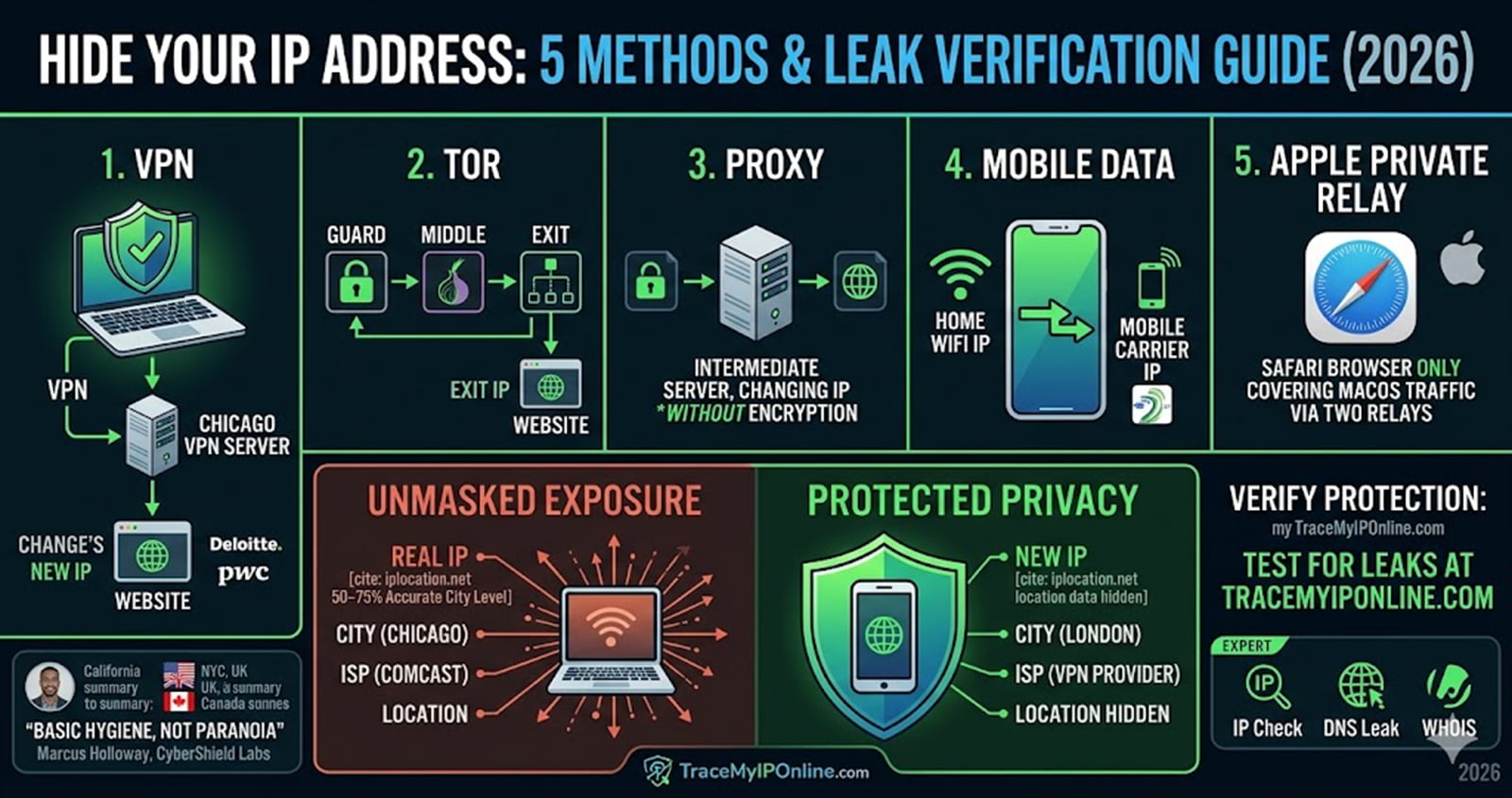 Your IP Address Exposes Your Location to Every Website — Here's How to Hide It Free (2026)